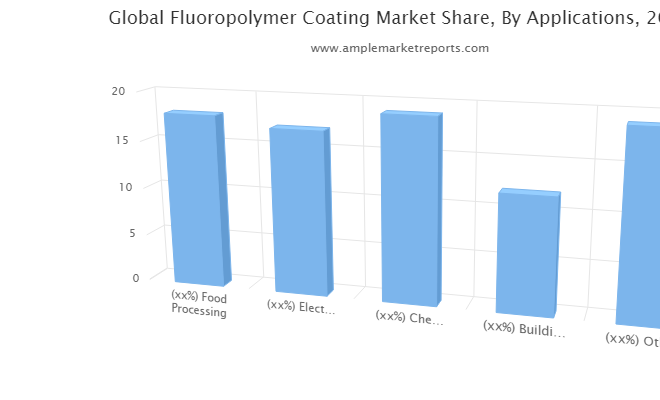 Massive Growth in Fluoropolymer Coating Market Breaking new grounds and touch a new level in Upcoming Year by AkzoNobel, Beckers, PPG, Daikin, DuPont, Whitford