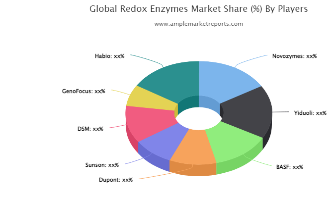 Redox Enzymes Market Report , Competitive Analysis, Proposal Strategy, Top Addressable Targets, Key Requirements – ChattTenn Sports